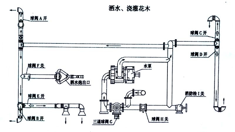 東風(fēng)20方綠化噴灑運(yùn)水車噴灑、澆灌操作示意圖